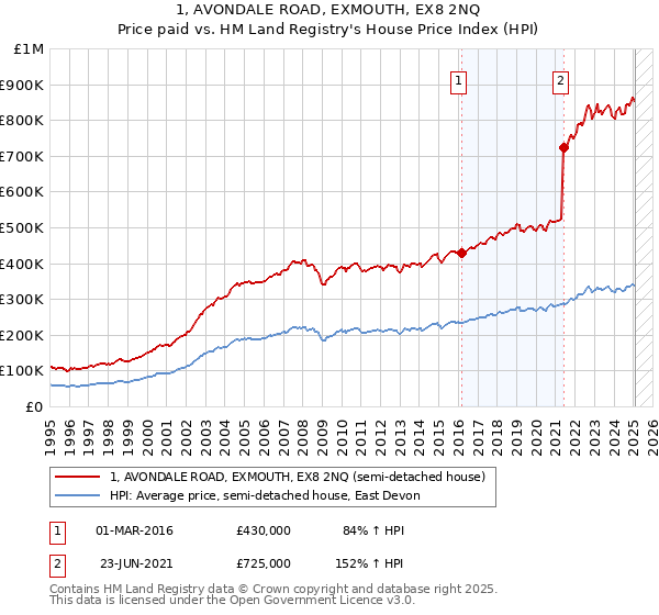 1, AVONDALE ROAD, EXMOUTH, EX8 2NQ: Price paid vs HM Land Registry's House Price Index