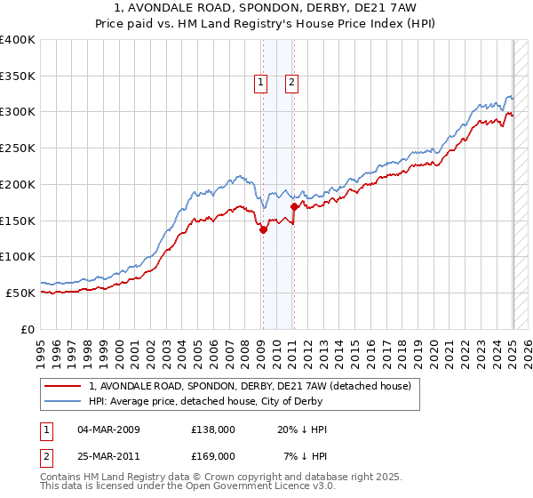 1, AVONDALE ROAD, SPONDON, DERBY, DE21 7AW: Price paid vs HM Land Registry's House Price Index