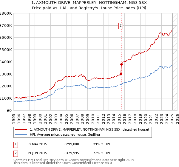 1, AXMOUTH DRIVE, MAPPERLEY, NOTTINGHAM, NG3 5SX: Price paid vs HM Land Registry's House Price Index