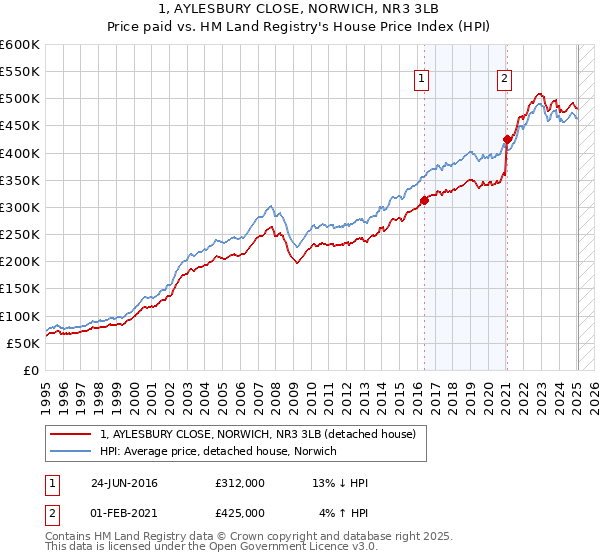 1, AYLESBURY CLOSE, NORWICH, NR3 3LB: Price paid vs HM Land Registry's House Price Index