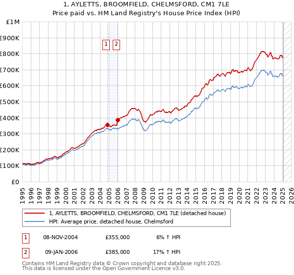 1, AYLETTS, BROOMFIELD, CHELMSFORD, CM1 7LE: Price paid vs HM Land Registry's House Price Index