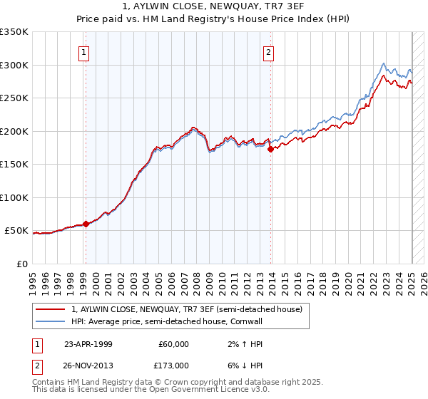 1, AYLWIN CLOSE, NEWQUAY, TR7 3EF: Price paid vs HM Land Registry's House Price Index