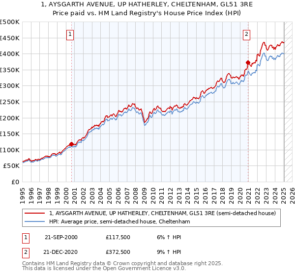 1, AYSGARTH AVENUE, UP HATHERLEY, CHELTENHAM, GL51 3RE: Price paid vs HM Land Registry's House Price Index