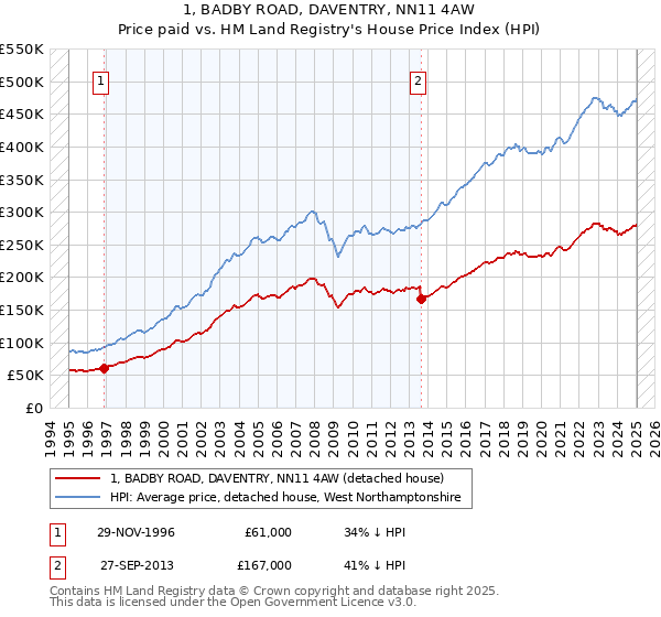 1, BADBY ROAD, DAVENTRY, NN11 4AW: Price paid vs HM Land Registry's House Price Index