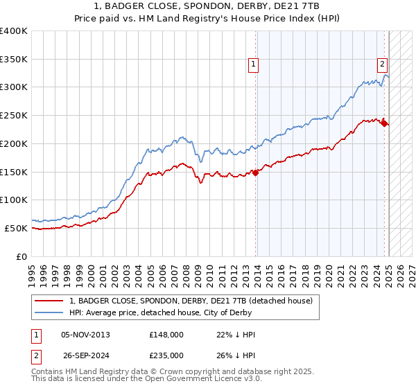 1, BADGER CLOSE, SPONDON, DERBY, DE21 7TB: Price paid vs HM Land Registry's House Price Index