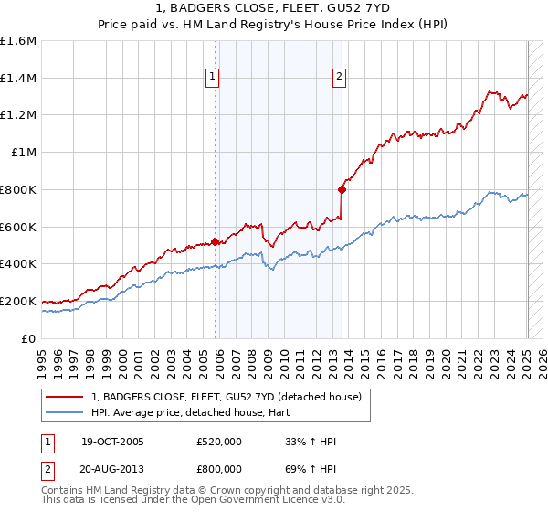1, BADGERS CLOSE, FLEET, GU52 7YD: Price paid vs HM Land Registry's House Price Index