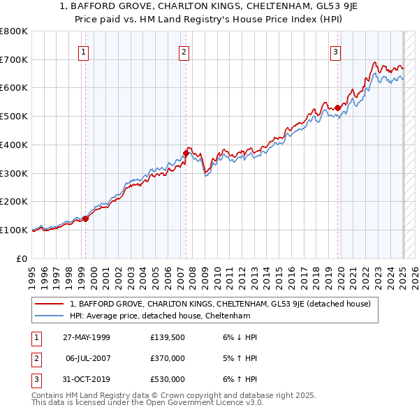 1, BAFFORD GROVE, CHARLTON KINGS, CHELTENHAM, GL53 9JE: Price paid vs HM Land Registry's House Price Index