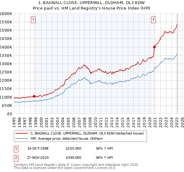 1, BAGNALL CLOSE, UPPERMILL, OLDHAM, OL3 6DW: Price paid vs HM Land Registry's House Price Index