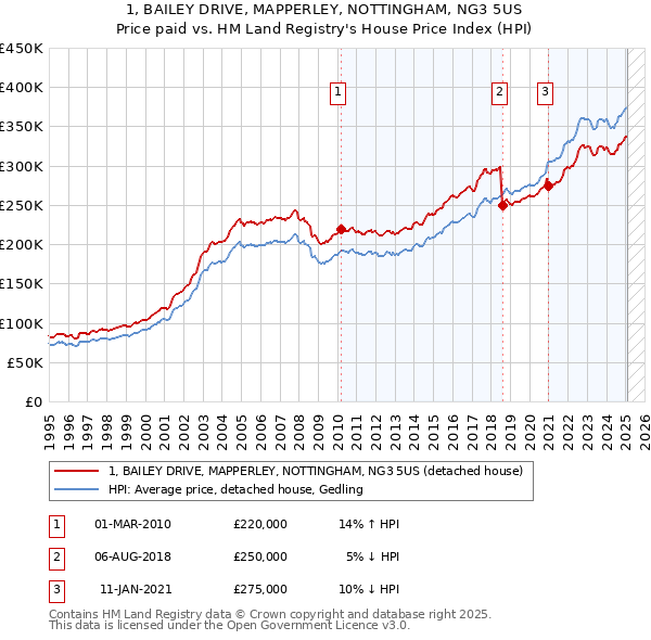 1, BAILEY DRIVE, MAPPERLEY, NOTTINGHAM, NG3 5US: Price paid vs HM Land Registry's House Price Index