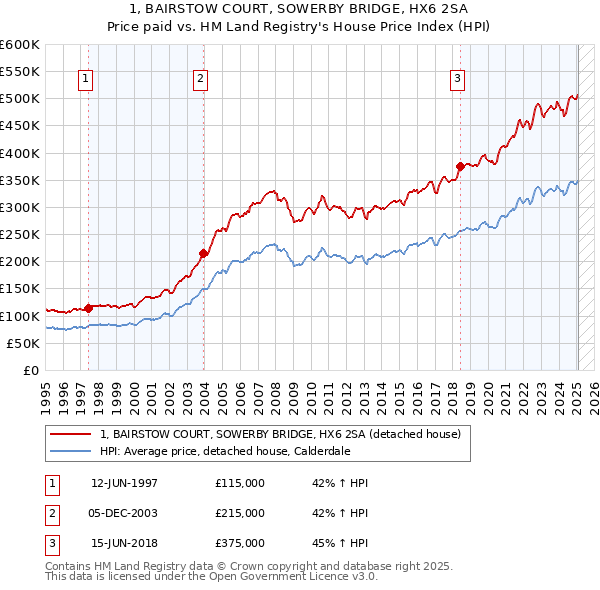 1, BAIRSTOW COURT, SOWERBY BRIDGE, HX6 2SA: Price paid vs HM Land Registry's House Price Index