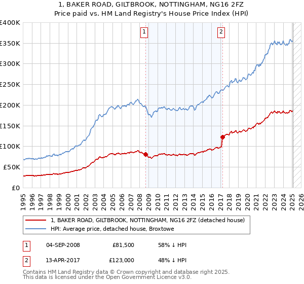 1, BAKER ROAD, GILTBROOK, NOTTINGHAM, NG16 2FZ: Price paid vs HM Land Registry's House Price Index