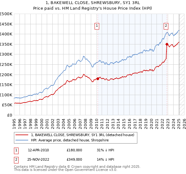 1, BAKEWELL CLOSE, SHREWSBURY, SY1 3RL: Price paid vs HM Land Registry's House Price Index