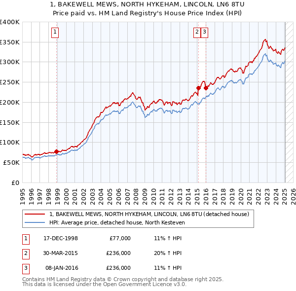 1, BAKEWELL MEWS, NORTH HYKEHAM, LINCOLN, LN6 8TU: Price paid vs HM Land Registry's House Price Index