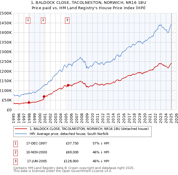 1, BALDOCK CLOSE, TACOLNESTON, NORWICH, NR16 1BU: Price paid vs HM Land Registry's House Price Index