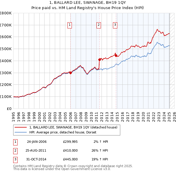 1, BALLARD LEE, SWANAGE, BH19 1QY: Price paid vs HM Land Registry's House Price Index