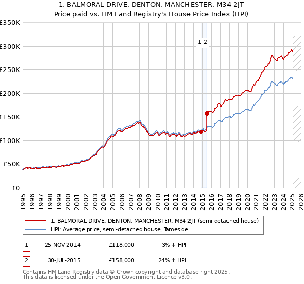 1, BALMORAL DRIVE, DENTON, MANCHESTER, M34 2JT: Price paid vs HM Land Registry's House Price Index