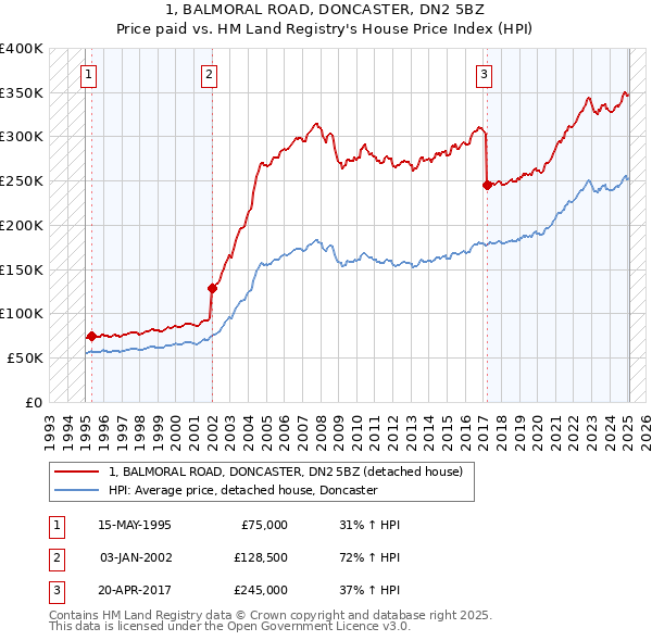 1, BALMORAL ROAD, DONCASTER, DN2 5BZ: Price paid vs HM Land Registry's House Price Index