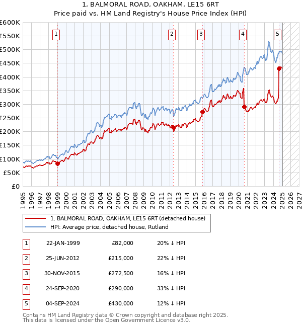 1, BALMORAL ROAD, OAKHAM, LE15 6RT: Price paid vs HM Land Registry's House Price Index