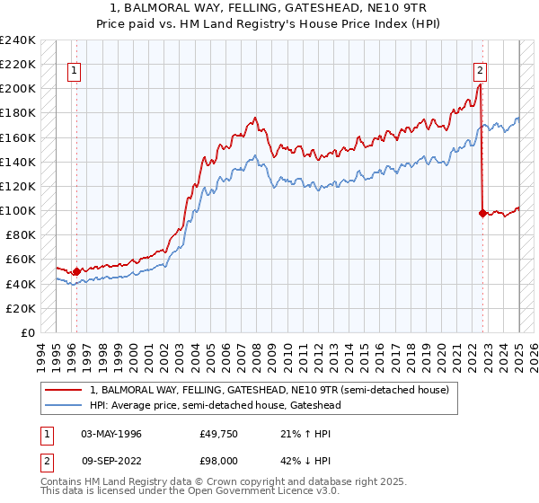 1, BALMORAL WAY, FELLING, GATESHEAD, NE10 9TR: Price paid vs HM Land Registry's House Price Index