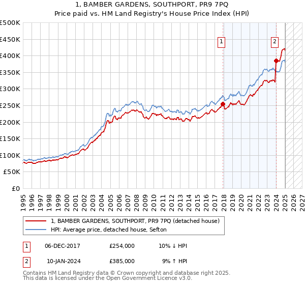 1, BAMBER GARDENS, SOUTHPORT, PR9 7PQ: Price paid vs HM Land Registry's House Price Index