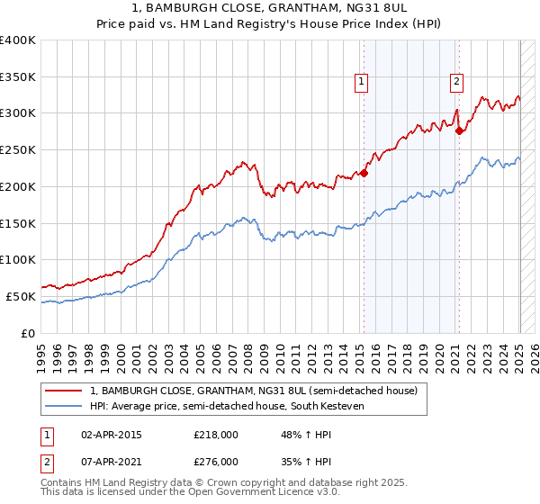 1, BAMBURGH CLOSE, GRANTHAM, NG31 8UL: Price paid vs HM Land Registry's House Price Index