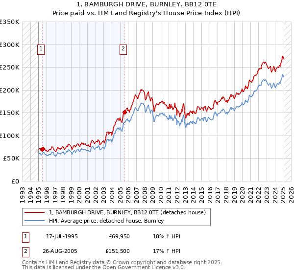 1, BAMBURGH DRIVE, BURNLEY, BB12 0TE: Price paid vs HM Land Registry's House Price Index