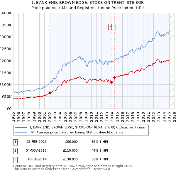 1, BANK END, BROWN EDGE, STOKE-ON-TRENT, ST6 8QR: Price paid vs HM Land Registry's House Price Index