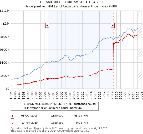 1, BANK MILL, BERKHAMSTED, HP4 2ER: Price paid vs HM Land Registry's House Price Index