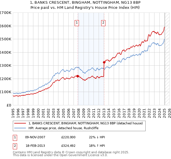 1, BANKS CRESCENT, BINGHAM, NOTTINGHAM, NG13 8BP: Price paid vs HM Land Registry's House Price Index