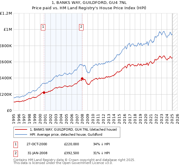 1, BANKS WAY, GUILDFORD, GU4 7NL: Price paid vs HM Land Registry's House Price Index