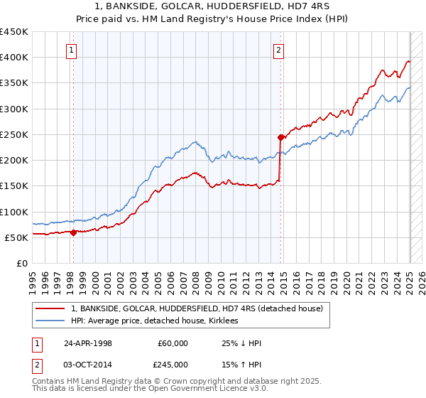 1, BANKSIDE, GOLCAR, HUDDERSFIELD, HD7 4RS: Price paid vs HM Land Registry's House Price Index