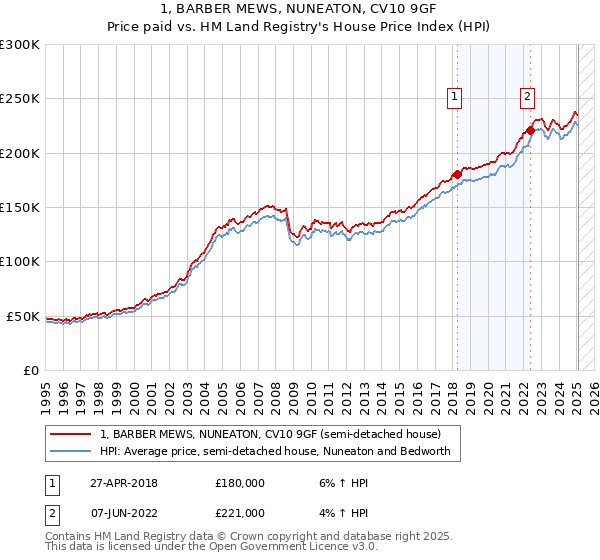 1, BARBER MEWS, NUNEATON, CV10 9GF: Price paid vs HM Land Registry's House Price Index