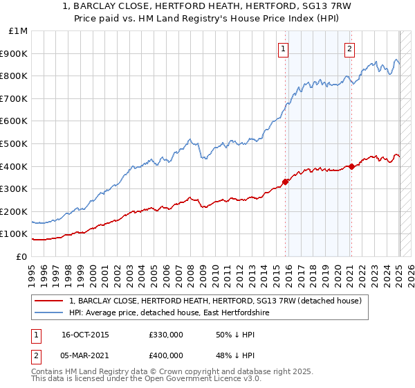 1, BARCLAY CLOSE, HERTFORD HEATH, HERTFORD, SG13 7RW: Price paid vs HM Land Registry's House Price Index
