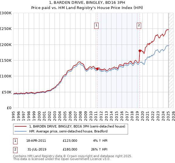 1, BARDEN DRIVE, BINGLEY, BD16 3PH: Price paid vs HM Land Registry's House Price Index