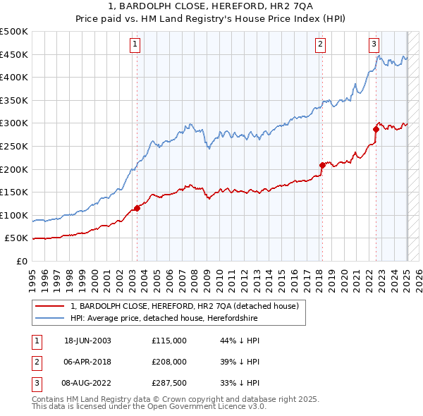 1, BARDOLPH CLOSE, HEREFORD, HR2 7QA: Price paid vs HM Land Registry's House Price Index