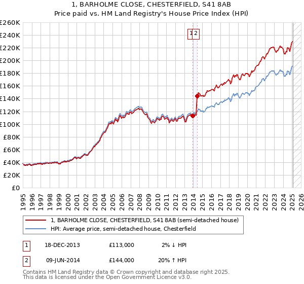 1, BARHOLME CLOSE, CHESTERFIELD, S41 8AB: Price paid vs HM Land Registry's House Price Index