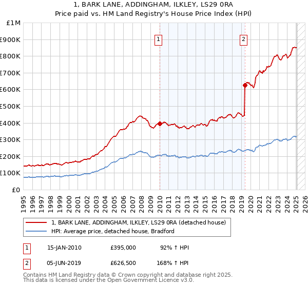 1, BARK LANE, ADDINGHAM, ILKLEY, LS29 0RA: Price paid vs HM Land Registry's House Price Index
