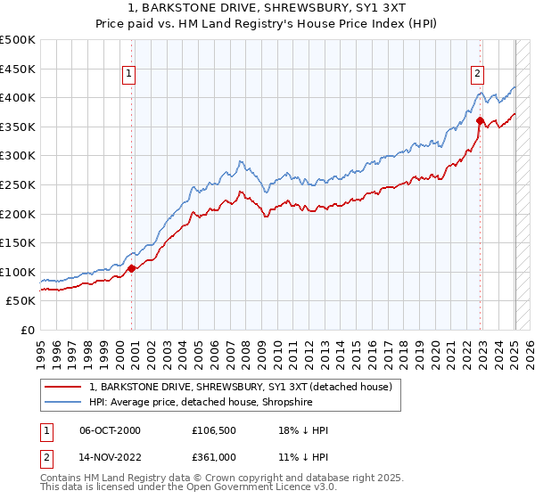 1, BARKSTONE DRIVE, SHREWSBURY, SY1 3XT: Price paid vs HM Land Registry's House Price Index