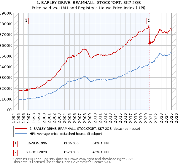 1, BARLEY DRIVE, BRAMHALL, STOCKPORT, SK7 2QB: Price paid vs HM Land Registry's House Price Index