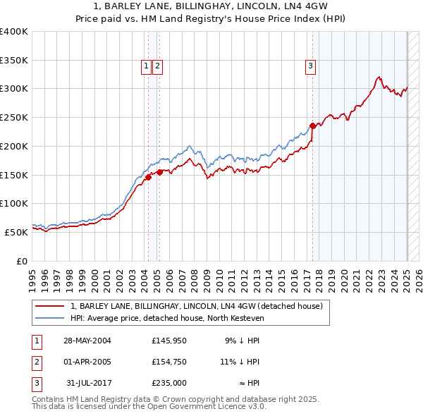 1, BARLEY LANE, BILLINGHAY, LINCOLN, LN4 4GW: Price paid vs HM Land Registry's House Price Index