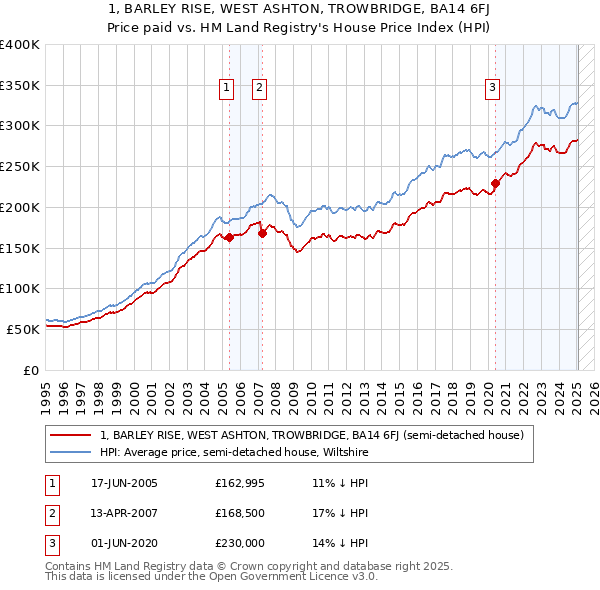 1, BARLEY RISE, WEST ASHTON, TROWBRIDGE, BA14 6FJ: Price paid vs HM Land Registry's House Price Index