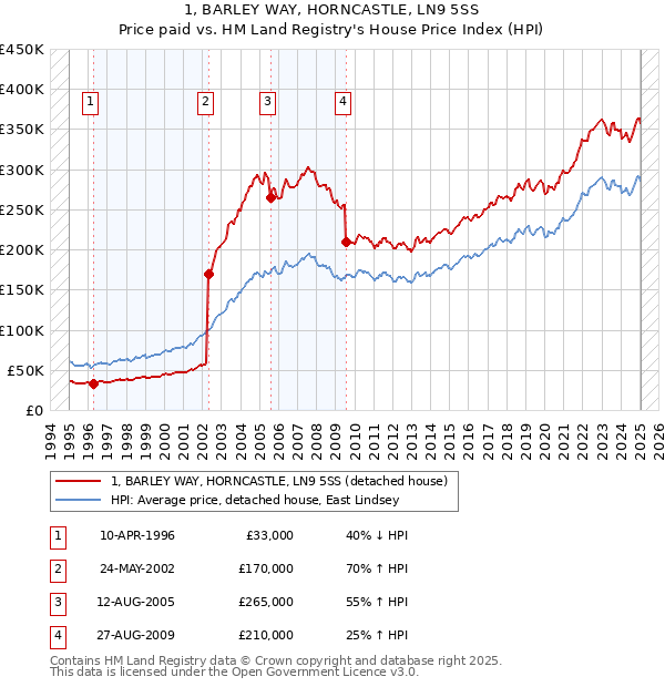 1, BARLEY WAY, HORNCASTLE, LN9 5SS: Price paid vs HM Land Registry's House Price Index