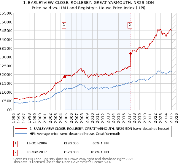 1, BARLEYVIEW CLOSE, ROLLESBY, GREAT YARMOUTH, NR29 5DN: Price paid vs HM Land Registry's House Price Index
