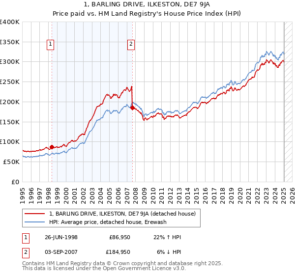 1, BARLING DRIVE, ILKESTON, DE7 9JA: Price paid vs HM Land Registry's House Price Index