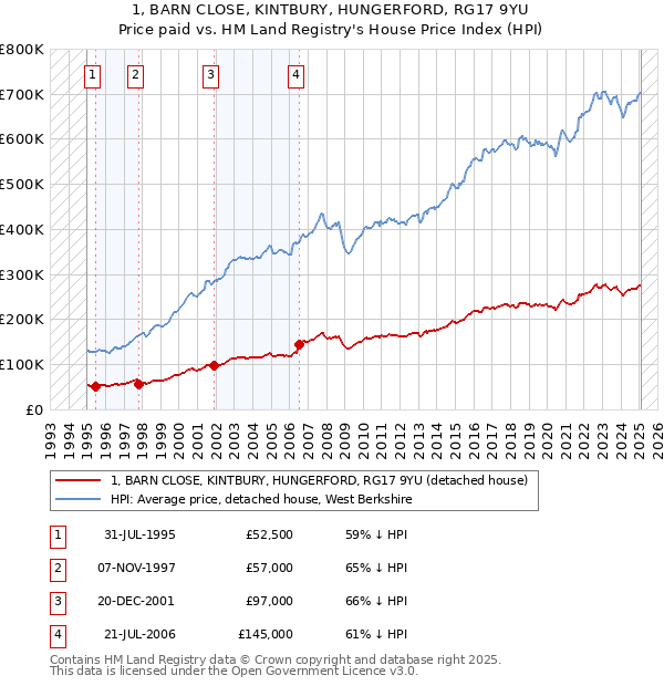 1, BARN CLOSE, KINTBURY, HUNGERFORD, RG17 9YU: Price paid vs HM Land Registry's House Price Index