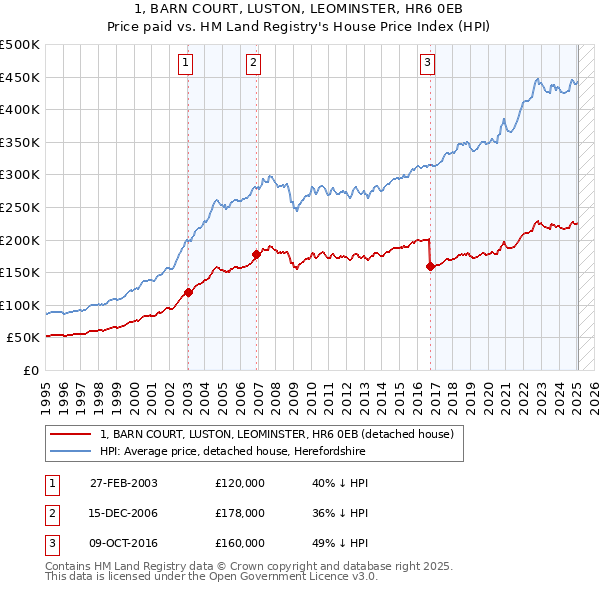 1, BARN COURT, LUSTON, LEOMINSTER, HR6 0EB: Price paid vs HM Land Registry's House Price Index