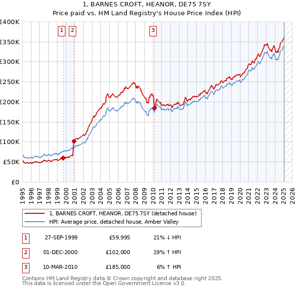 1, BARNES CROFT, HEANOR, DE75 7SY: Price paid vs HM Land Registry's House Price Index