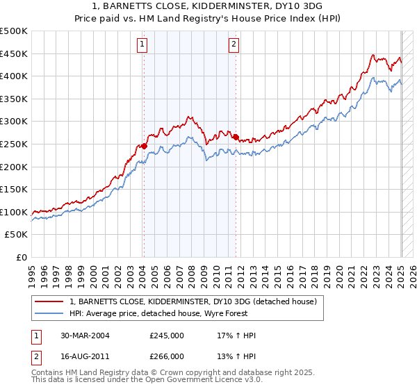 1, BARNETTS CLOSE, KIDDERMINSTER, DY10 3DG: Price paid vs HM Land Registry's House Price Index