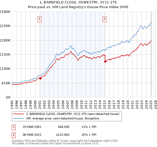 1, BARNFIELD CLOSE, OSWESTRY, SY11 2TS: Price paid vs HM Land Registry's House Price Index