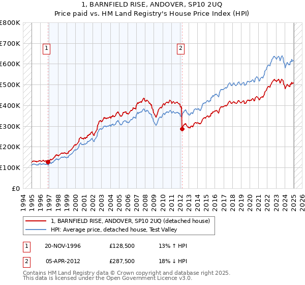 1, BARNFIELD RISE, ANDOVER, SP10 2UQ: Price paid vs HM Land Registry's House Price Index